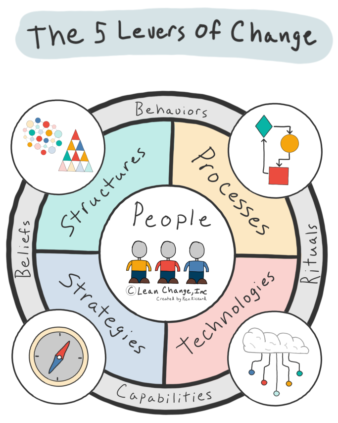 The 5 Levers of Change diagram